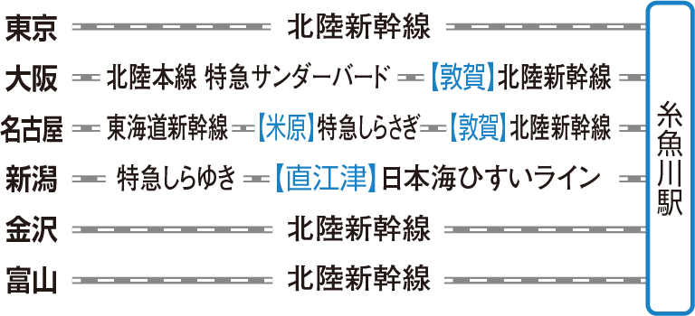 電車をご利用の場合